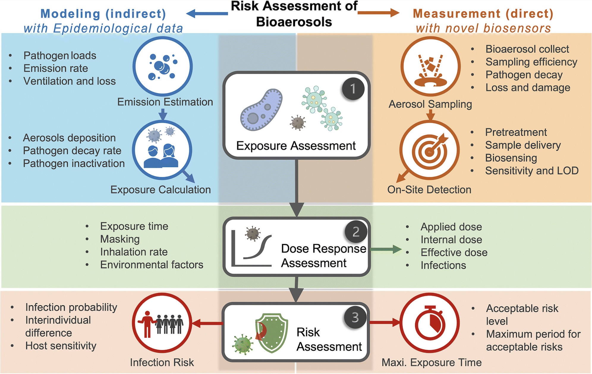Schematic illustration of on-site risk assessment of airborne pathogens